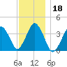 Texas Tower tide chart for Wednesday, December 18, 2024