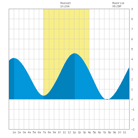 Texas Tower tide chart for Thursday, December 19, 2024