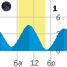 Texas Tower tide chart for Sunday, December 1, 2024