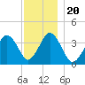 Texas Tower tide chart for Friday, December 20, 2024