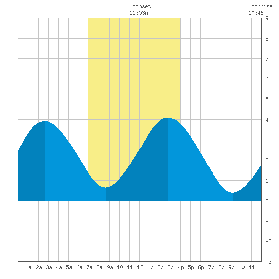 Texas Tower tide chart for Saturday, December 21, 2024