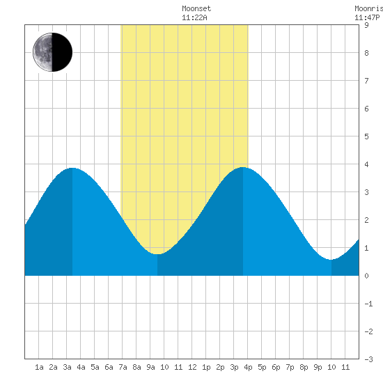 Texas Tower tide chart for Sunday, December 22, 2024