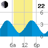 Texas Tower tide chart for Sunday, December 22, 2024