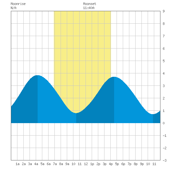 Texas Tower tide chart for Monday, December 23, 2024
