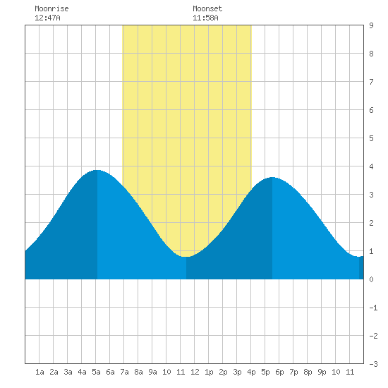 Texas Tower tide chart for Tuesday, December 24, 2024