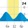 Texas Tower tide chart for Tuesday, December 24, 2024