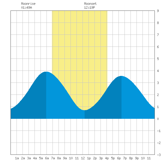 Texas Tower tide chart for Wednesday, December 25, 2024