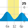 Texas Tower tide chart for Wednesday, December 25, 2024