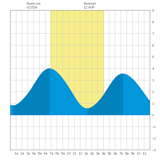 Texas Tower tide chart for Thursday, December 26, 2024
