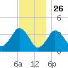 Texas Tower tide chart for Thursday, December 26, 2024