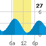 Texas Tower tide chart for Friday, December 27, 2024