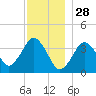 Texas Tower tide chart for Saturday, December 28, 2024