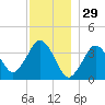 Texas Tower tide chart for Sunday, December 29, 2024