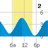 Texas Tower tide chart for Monday, December 2, 2024