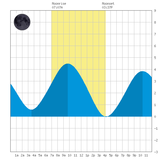 Texas Tower tide chart for Monday, December 30, 2024