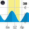 Texas Tower tide chart for Monday, December 30, 2024