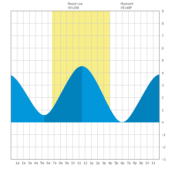 Texas Tower tide chart for Tuesday, December 3, 2024