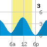 Texas Tower tide chart for Tuesday, December 3, 2024