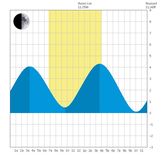 Texas Tower tide chart for Sunday, December 8, 2024