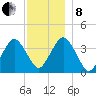 Texas Tower tide chart for Sunday, December 8, 2024