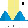 Texas Tower tide chart for Monday, December 9, 2024