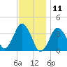 Texas Tower tide chart for Saturday, January 11, 2025