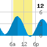 Texas Tower tide chart for Sunday, January 12, 2025