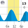 Texas Tower tide chart for Monday, January 13, 2025