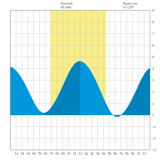 Texas Tower tide chart for Thursday, January 16, 2025