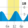 Texas Tower tide chart for Saturday, January 18, 2025