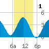 Texas Tower tide chart for Wednesday, January 1, 2025
