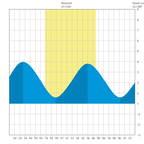 Texas Tower tide chart for Monday, January 20, 2025