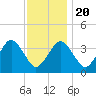 Texas Tower tide chart for Monday, January 20, 2025