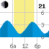 Texas Tower tide chart for Tuesday, January 21, 2025