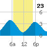 Texas Tower tide chart for Thursday, January 23, 2025