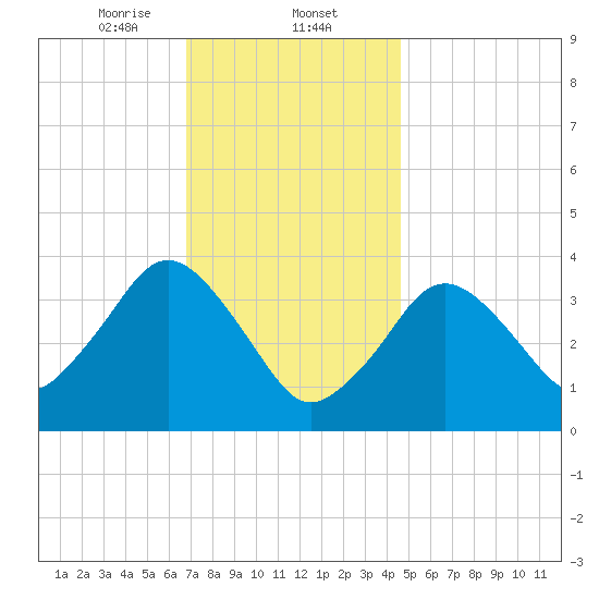 Texas Tower tide chart for Friday, January 24, 2025