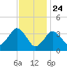 Texas Tower tide chart for Friday, January 24, 2025