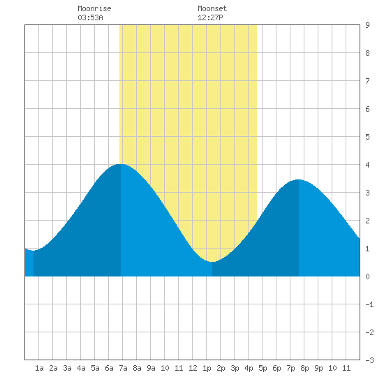 Texas Tower tide chart for Saturday, January 25, 2025