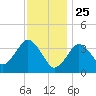 Texas Tower tide chart for Saturday, January 25, 2025