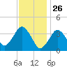 Texas Tower tide chart for Sunday, January 26, 2025