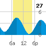 Texas Tower tide chart for Monday, January 27, 2025