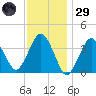 Texas Tower tide chart for Wednesday, January 29, 2025