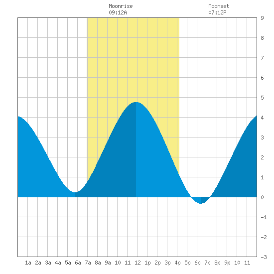 Texas Tower tide chart for Thursday, January 2, 2025