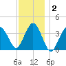 Texas Tower tide chart for Thursday, January 2, 2025