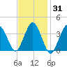 Texas Tower tide chart for Friday, January 31, 2025