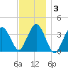 Texas Tower tide chart for Friday, January 3, 2025