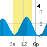Texas Tower tide chart for Saturday, January 4, 2025