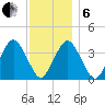 Texas Tower tide chart for Monday, January 6, 2025