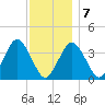 Texas Tower tide chart for Tuesday, January 7, 2025