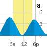 Texas Tower tide chart for Wednesday, January 8, 2025
